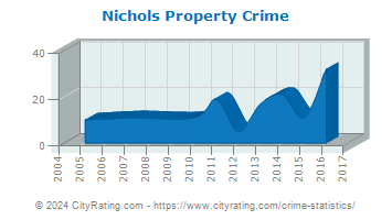 Nichols Property Crime