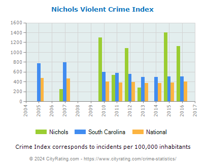 Nichols Violent Crime vs. State and National Per Capita