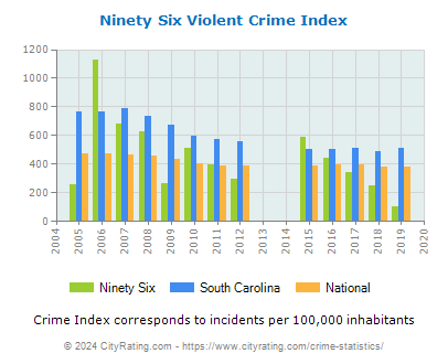 Ninety Six Violent Crime vs. State and National Per Capita