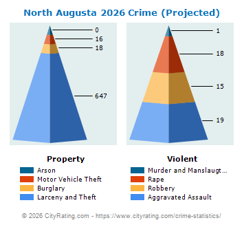 North Augusta Crime 2026