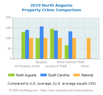 North Augusta Property Crime vs. State and National Comparison