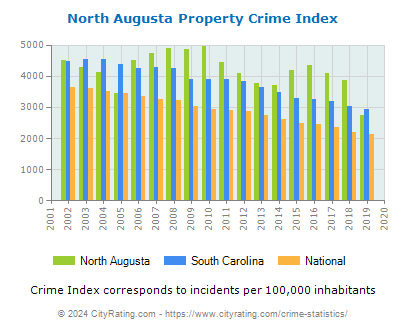 North Augusta Property Crime vs. State and National Per Capita