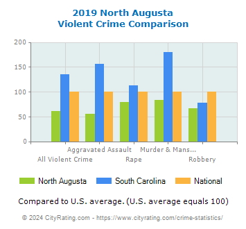 North Augusta Violent Crime vs. State and National Comparison