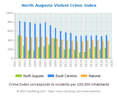 North Augusta Violent Crime vs. State and National Per Capita