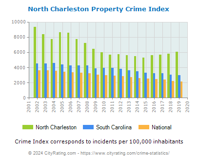 North Charleston Property Crime vs. State and National Per Capita