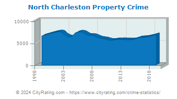 North Charleston Property Crime