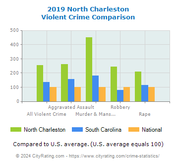 North Charleston Violent Crime vs. State and National Comparison