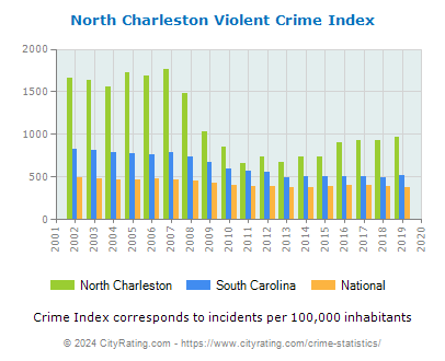North Charleston Violent Crime vs. State and National Per Capita
