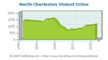 North Charleston Violent Crime