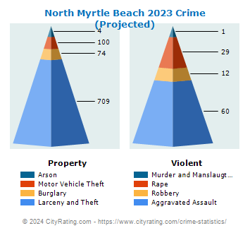 North Myrtle Beach Crime 2023