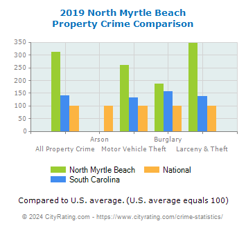North Myrtle Beach Property Crime vs. State and National Comparison