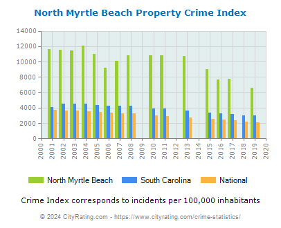 North Myrtle Beach Property Crime vs. State and National Per Capita