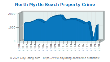 North Myrtle Beach Property Crime