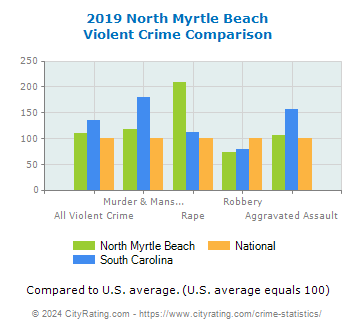 North Myrtle Beach Violent Crime vs. State and National Comparison