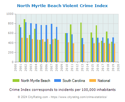 North Myrtle Beach Violent Crime vs. State and National Per Capita