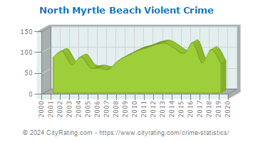 North Myrtle Beach Violent Crime