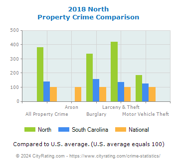 North Property Crime vs. State and National Comparison