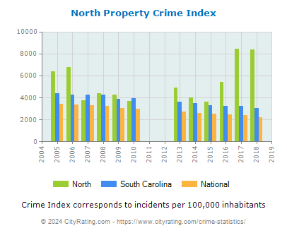 North Property Crime vs. State and National Per Capita