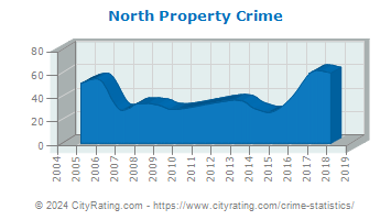 North Property Crime
