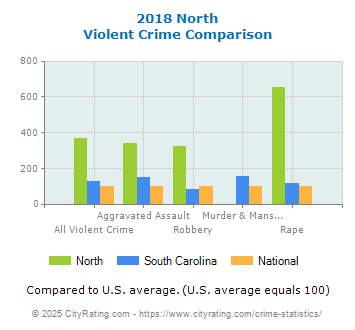 North Violent Crime vs. State and National Comparison