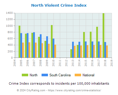 North Violent Crime vs. State and National Per Capita