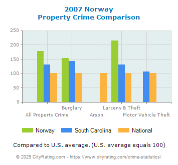 Norway Property Crime vs. State and National Comparison