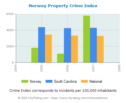 Norway Property Crime vs. State and National Per Capita