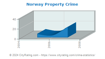 Norway Property Crime