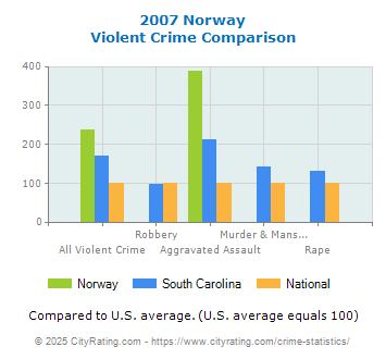 Norway Violent Crime vs. State and National Comparison