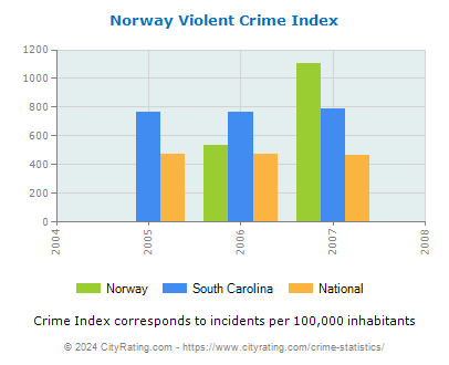 Norway Violent Crime vs. State and National Per Capita