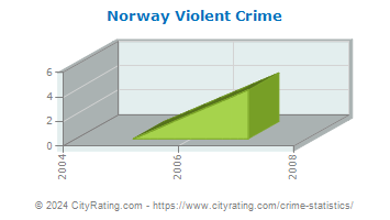 Norway Violent Crime