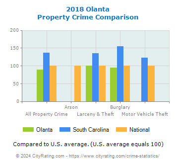 Olanta Property Crime vs. State and National Comparison