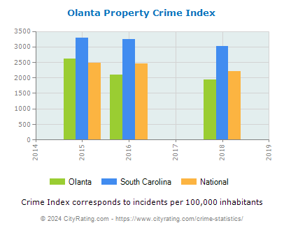 Olanta Property Crime vs. State and National Per Capita