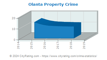 Olanta Property Crime