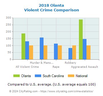Olanta Violent Crime vs. State and National Comparison