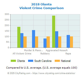 Olanta Violent Crime vs. State and National Comparison