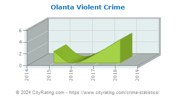 Olanta Violent Crime