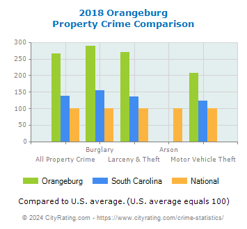 Orangeburg Property Crime vs. State and National Comparison