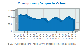 Orangeburg Property Crime