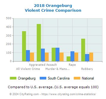 Orangeburg Violent Crime vs. State and National Comparison