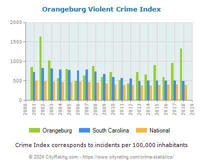 Orangeburg Violent Crime vs. State and National Per Capita