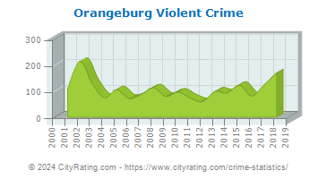 Orangeburg Violent Crime