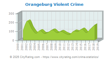 Orangeburg Violent Crime