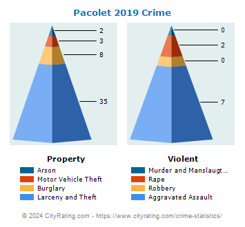 Pacolet Crime 2019