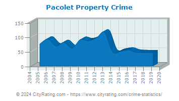 Pacolet Property Crime