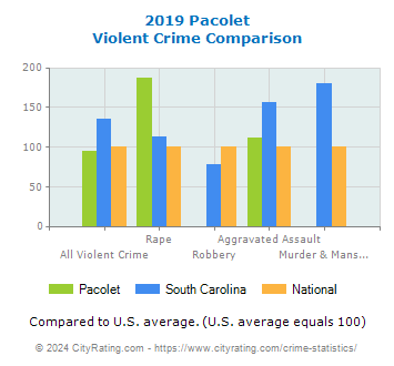 Pacolet Violent Crime vs. State and National Comparison