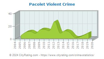 Pacolet Violent Crime