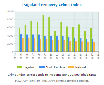 Pageland Property Crime vs. State and National Per Capita