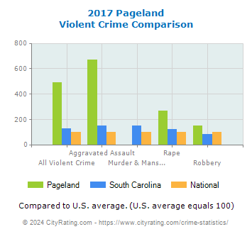 Pageland Violent Crime vs. State and National Comparison