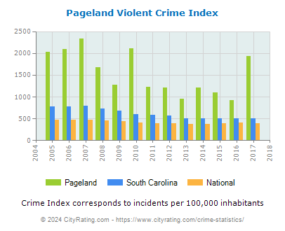 Pageland Violent Crime vs. State and National Per Capita